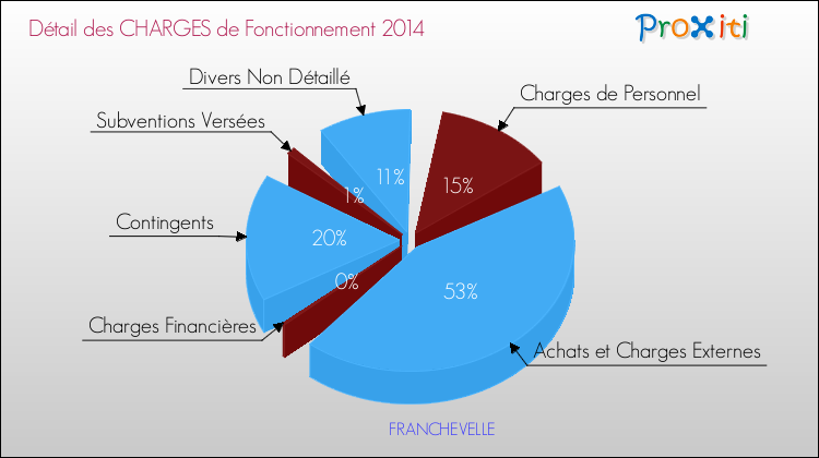 Décomposition des Charges de Fonctionnement 2014 de la commune de FRANCHEVELLE Charges de Fonctionnement 2014 pour la commune de FRANCHEVELLE