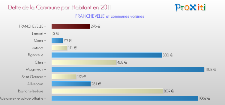 Dette par habitant de la commune en 2011 pour FRANCHEVELLE et les communes proches Comparaison de la dette par habitant de la commune en 2011 pour FRANCHEVELLE et les communes voisines