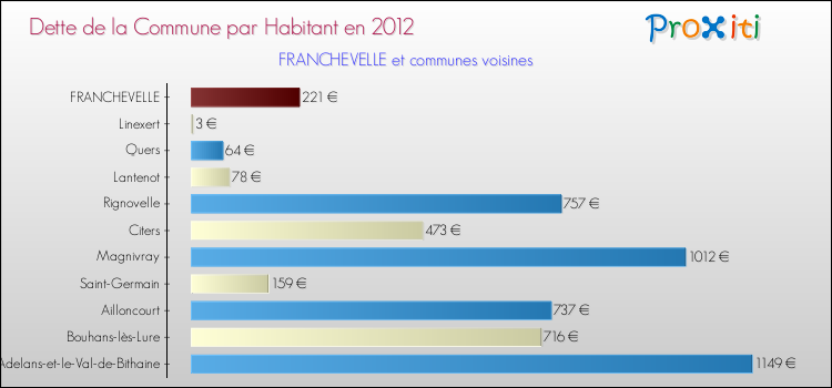 Dette par habitant de la commune en 2012 pour FRANCHEVELLE et les communes proches Comparaison de la dette par habitant de la commune en 2012 pour FRANCHEVELLE et les communes voisines