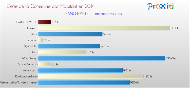 Dette par habitant de la commune en 2014 pour FRANCHEVELLE et les communes proches Comparaison de la dette par habitant de la commune en 2014 pour FRANCHEVELLE et les communes voisines