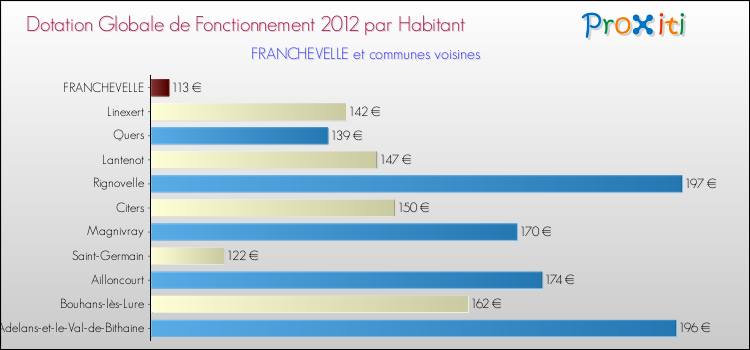Montant des dotations globales de fonctionnement DGF par Habitant pour FRANCHEVELLE et les communes proches Comparaison des des dotations globales de fonctionnement DGF par habitant pour FRANCHEVELLE et les communes voisines