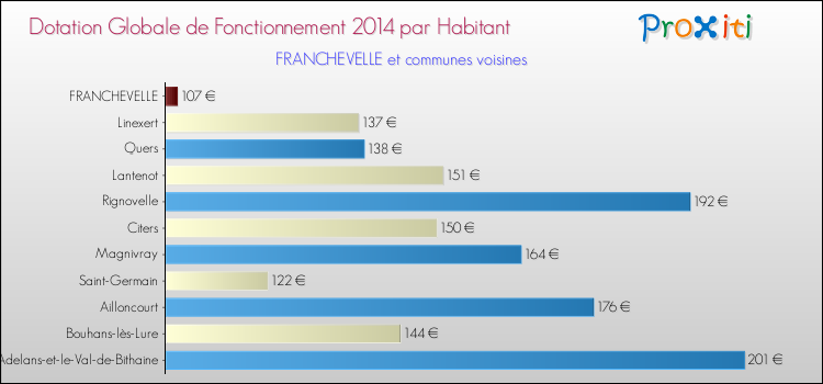 Montant des dotations globales de fonctionnement DGF par Habitant pour FRANCHEVELLE et les communes proches en 2014. Comparaison des des dotations globales de fonctionnement DGF par habitant pour FRANCHEVELLE et les communes voisines en 2014.