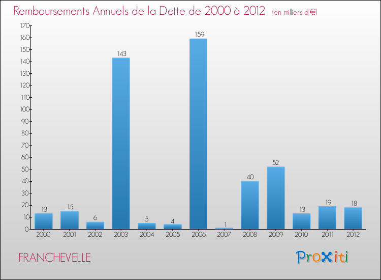 Evolution de l'annuité de la dette pour la commune de FRANCHEVELLE de 2000 à 2012 Annuités de la dette pour FRANCHEVELLE de 2000 à 2012