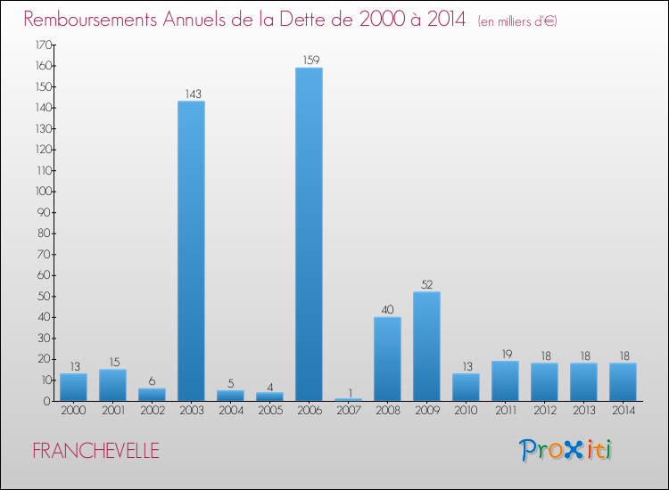 Evolution de l'annuité de la dette pour la commune de FRANCHEVELLE de 2000 à 2014 Annuités de la dette pour FRANCHEVELLE de 2000 à 2014