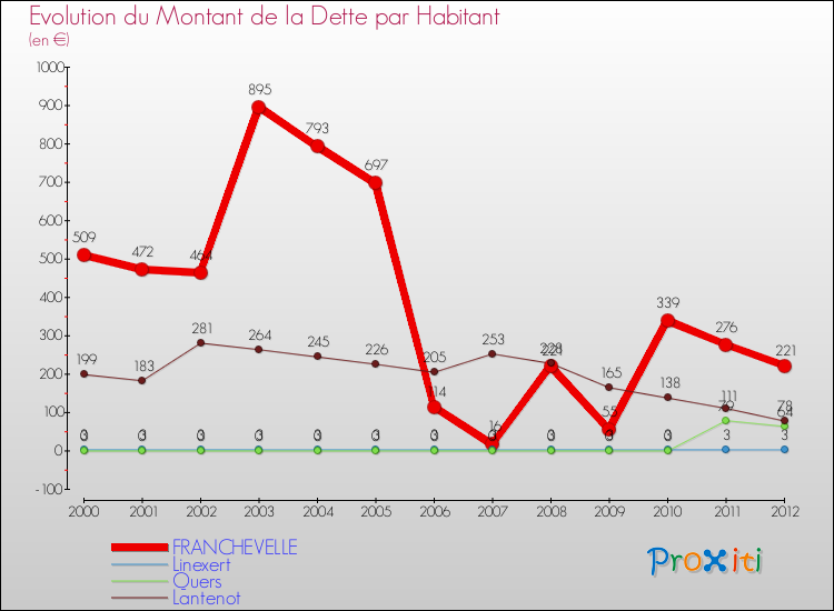 Evolution de la dette par habitant pour la commune de FRANCHEVELLE et les communes proches de 2000 à 2012 Comparaison de la dette par habitant pour FRANCHEVELLE et les communes voisines de 2000 à 2012