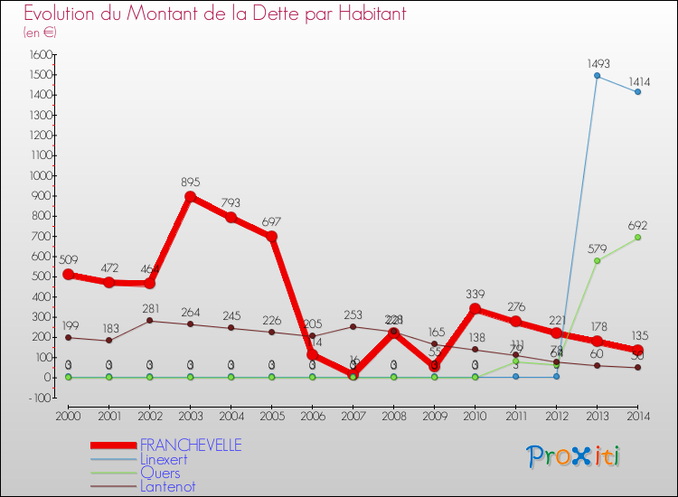 Evolution de la dette par habitant pour la commune de FRANCHEVELLE et les communes proches de 2000 à 2014 Comparaison de la dette par habitant pour FRANCHEVELLE et les communes voisines de 2000 à 2014