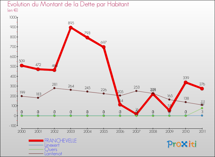 Evolution de la dette par habitant pour la commune de FRANCHEVELLE et les communes proches Comparaison de la dette par habitant pour FRANCHEVELLE et les communes voisines