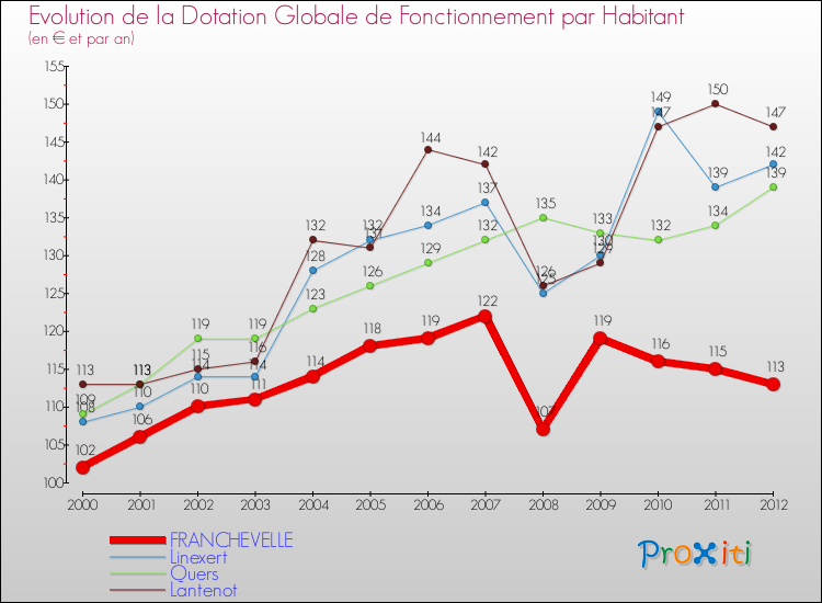 Evolution et montant de la dotation globale de fonctionnement par Habitant pour FRANCHEVELLE et les communes proches Comparaison des dotations globales de fonctionnement par habitant pour FRANCHEVELLE et les communes voisines