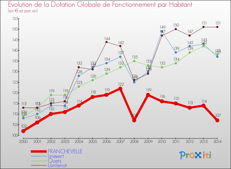 Evolution et montant de la dotation globale de fonctionnement par Habitant pour FRANCHEVELLE et les communes proches de 2000 à 2014. Comparaison des dotations globales de fonctionnement par habitant pour FRANCHEVELLE et les communes voisines de 2000 à 2014.