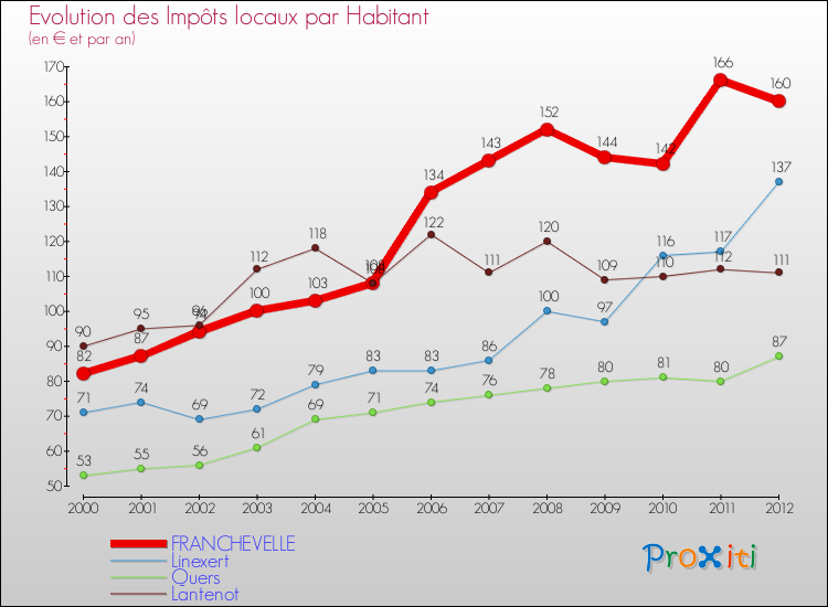 Evolution et montant des impôts locaux par Habitant pour FRANCHEVELLE et les communes proches Comparaison des impôts locaux par habitant pour FRANCHEVELLE et les communes voisines