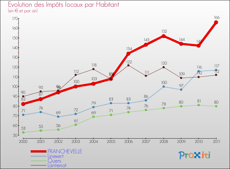 Evolution et montant des impôts locaux par Habitant pour FRANCHEVELLE et les communes proches Comparaison des impôts locaux par habitant pour FRANCHEVELLE et les communes voisines