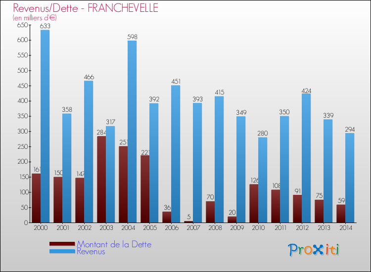 Evolution comparée de la dette et des revenus pour la commune de FRANCHEVELLE de 2000 à 2014 Comparaison de la dette et des revenus pour FRANCHEVELLE de 2000 à 2014