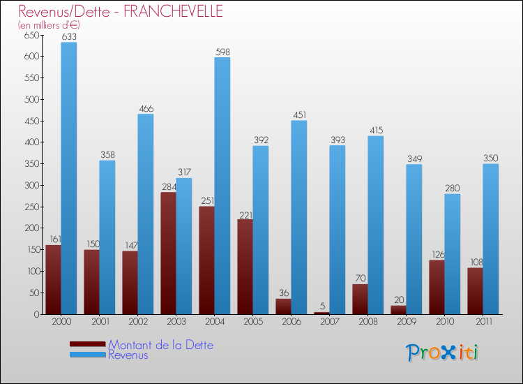 Evolution comparée de la dette et des revenus pour la commune de FRANCHEVELLE de 2000 à 2011 Comparaison de la dette et des revenus pour FRANCHEVELLE de 2000 à 2011