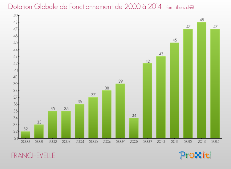 Evolution du montant de la Dotation Globale de Fonctionnement pour la commune de FRANCHEVELLE de 2000 à 2014 Evolution du montant de la Dotation Globale de Fonctionnement pour FRANCHEVELLE de 2000 à 2014
