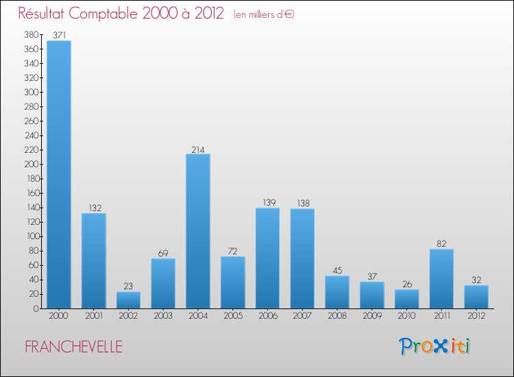 Evolution du résultat comptable pour la commune de FRANCHEVELLE de 2000 à 2012 Evolution du résultat comptable pour FRANCHEVELLE de 2000 à 2012