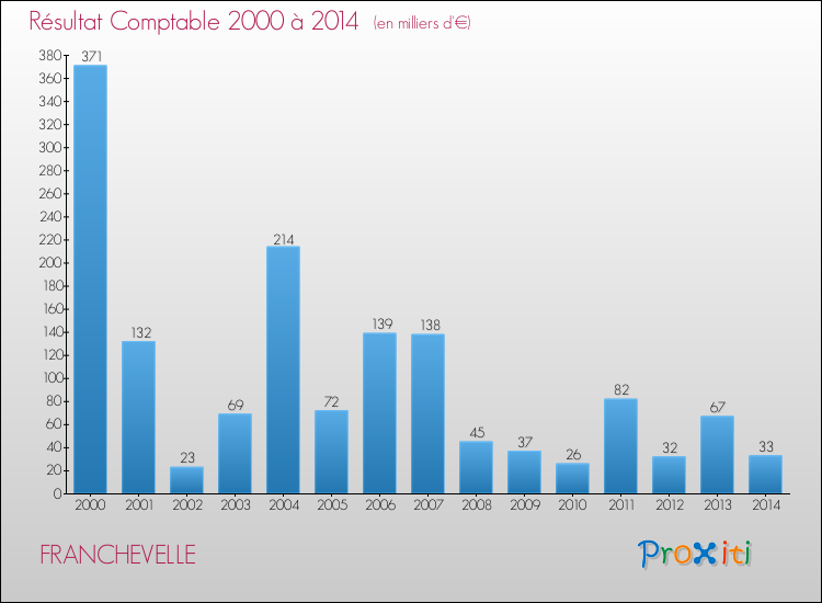 Evolution du résultat comptable pour la commune de FRANCHEVELLE de 2000 à 2014 Evolution du résultat comptable pour FRANCHEVELLE de 2000 à 2014
