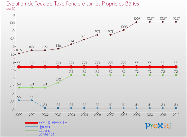 Evolution du taux de la taxe foncière sur le bati pour FRANCHEVELLE et les communes proches de 2000 à 2012 Comparaison des taux de taxe foncière sur le bati pour FRANCHEVELLE et les communes voisines de 2000 à 2012