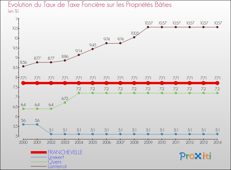 Evolution du taux de la taxe foncière sur le bati pour FRANCHEVELLE et les communes proches de 2000 à 2014 Comparaison des taux de taxe foncière sur le bati pour FRANCHEVELLE et les communes voisines de 2000 à 2014