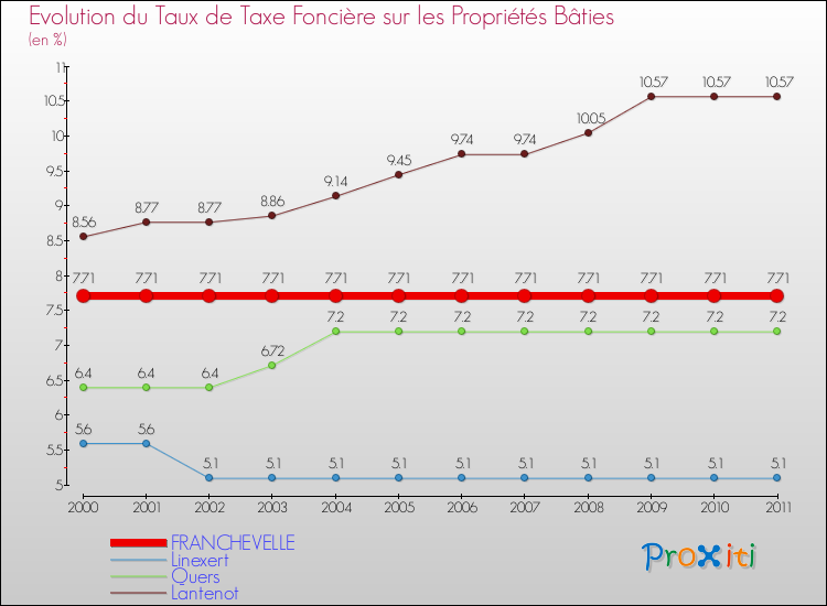 Evolution du taux de la taxe foncière sur le bati pour FRANCHEVELLE et les communes proches Comparaison des taux de taxe foncière sur le bati pour FRANCHEVELLE et les communes voisines
