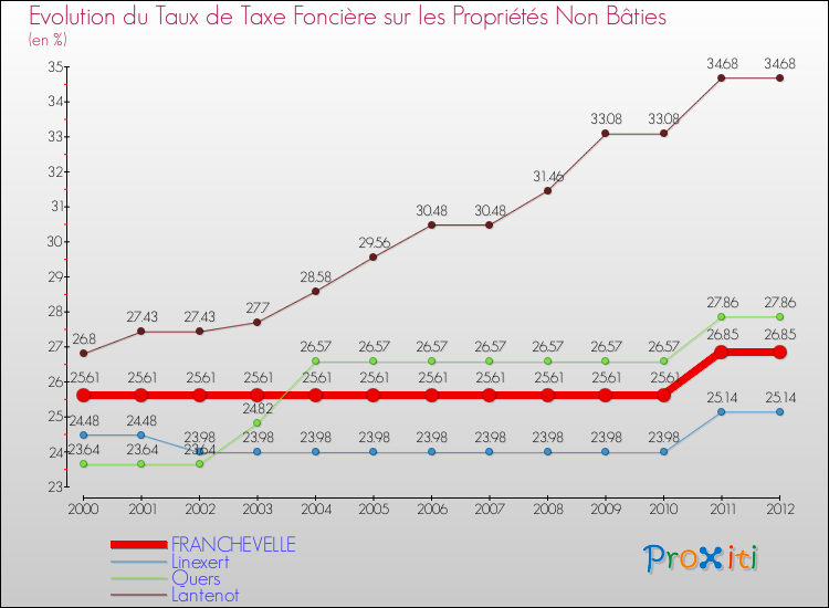 Evolution du taux de la taxe foncière sur les immeubles et terrains non batis pour FRANCHEVELLE et les communes proches de 2000 à 2012 Comparaison des taux de la taxe foncière sur les immeubles et terrains non batis pour FRANCHEVELLE et les communes voisines de 2000 à 2012