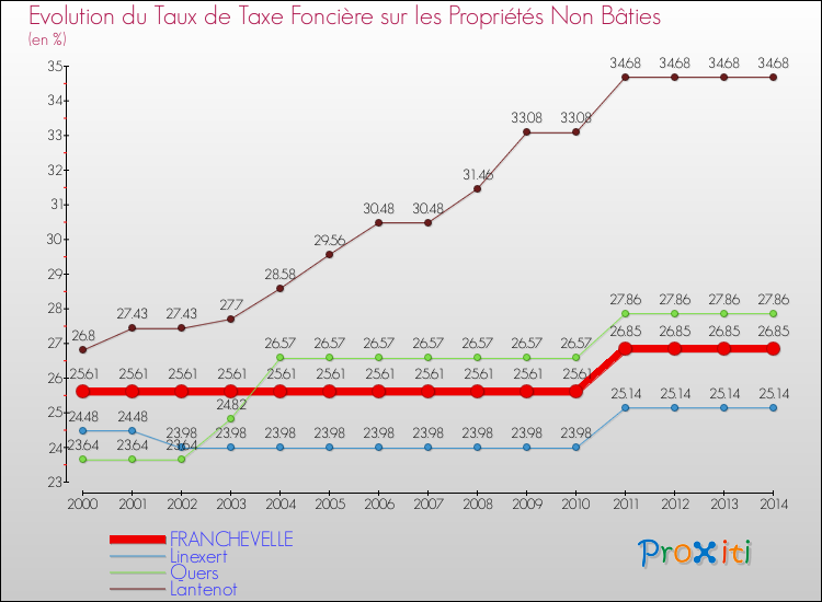Evolution du taux de la taxe foncière sur les immeubles et terrains non batis pour FRANCHEVELLE et les communes proches de 2000 à 2014 Comparaison des taux de la taxe foncière sur les immeubles et terrains non batis pour FRANCHEVELLE et les communes voisines de 2000 à 2014