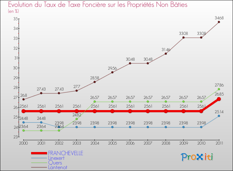 Evolution du taux de la taxe foncière sur les immeubles et terrains non batis pour FRANCHEVELLE et les communes proches Comparaison des taux de la taxe foncière sur les immeubles et terrains non batis pour FRANCHEVELLE et les communes voisines