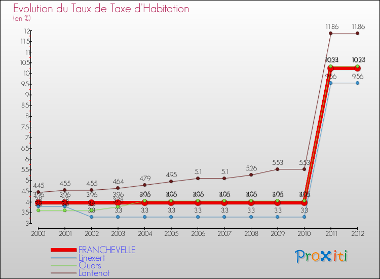 Evolution du taux de la taxe d'habitation pour FRANCHEVELLE et les communes proches Comparaison des taux de la taxe d'habitation pour FRANCHEVELLE et les communes voisines