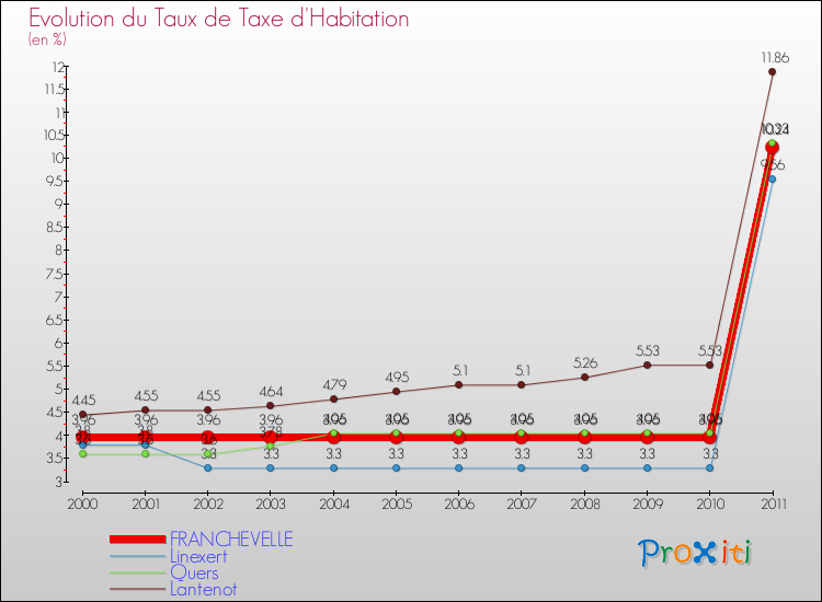 Evolution du taux de la taxe d'habitation pour FRANCHEVELLE et les communes proches Comparaison des taux de la taxe d'habitation pour FRANCHEVELLE et les communes voisines