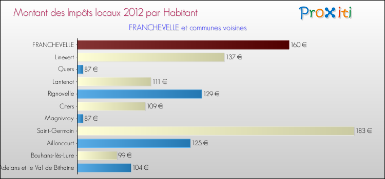 Montant des impôts locaux par Habitant pour FRANCHEVELLE et les communes proches Comparaison des impôts locaux par habitant pour FRANCHEVELLE et les communes voisines