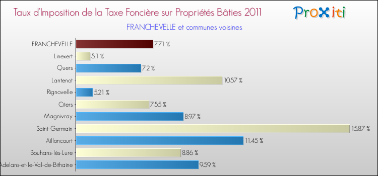 Taux d'imposition de la taxe foncière sur le bati 2011 pour FRANCHEVELLE et les communes proches Comparaison des taux d'imposition de la taxe foncière sur le bati 2011 pour FRANCHEVELLE et les communes voisines