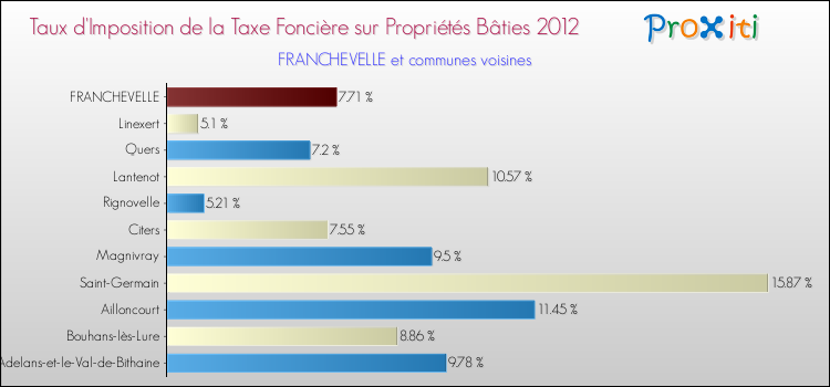 Taux d'imposition de la taxe foncière sur le bati 2012 pour FRANCHEVELLE et les communes proches Comparaison des taux d'imposition de la taxe foncière sur le bati 2012 pour FRANCHEVELLE et les communes voisines