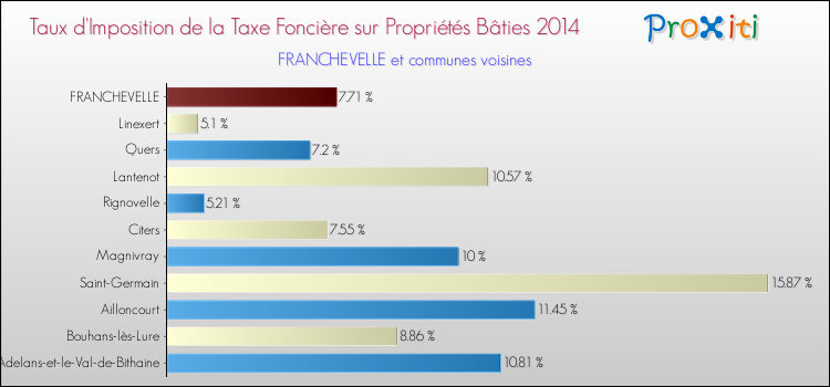 Taux d'imposition de la taxe foncière sur le bati 2014 pour FRANCHEVELLE et les communes proches Comparaison des taux d'imposition de la taxe foncière sur le bati 2014 pour FRANCHEVELLE et les communes voisines