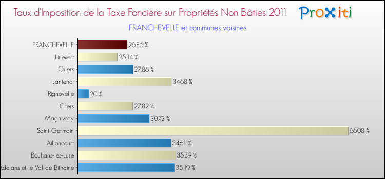 Taux d'imposition de la taxe foncière sur les immeubles et terrains non batis 2011 pour FRANCHEVELLE et les communes proches Comparaison des taux d'imposition de la taxe foncière sur les immeubles et terrains non batis 2011 pour FRANCHEVELLE et les communes voisines