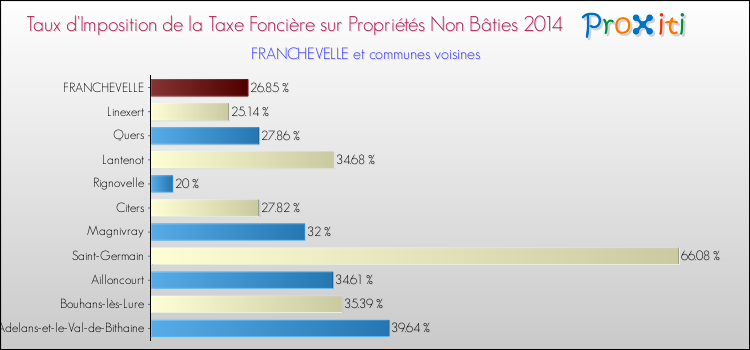 Taux d'imposition de la taxe foncière sur les immeubles et terrains non batis 2014 pour FRANCHEVELLE et les communes proches Comparaison des taux d'imposition de la taxe foncière sur les immeubles et terrains non batis 2014 pour FRANCHEVELLE et les communes voisines