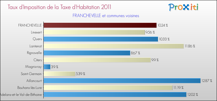 Taux d'imposition de la taxe d'habitation 2011 pour FRANCHEVELLE et les communes proches Comparaison des taux d'imposition de la taxe d'habitation 2011 pour FRANCHEVELLE et les communes voisines
