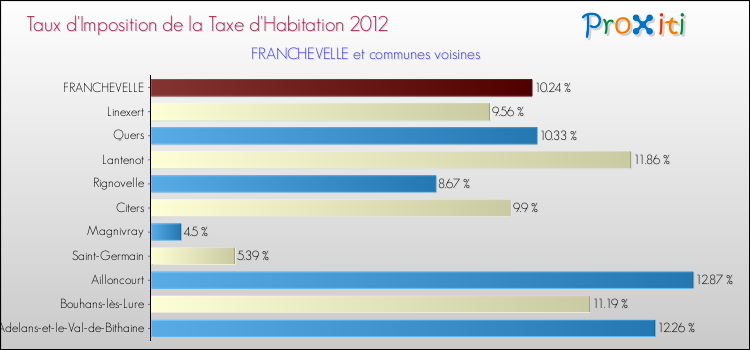 Taux d'imposition de la taxe d'habitation 2012 pour FRANCHEVELLE et les communes proches Comparaison des taux d'imposition de la taxe d'habitation 2012 pour FRANCHEVELLE et les communes voisines