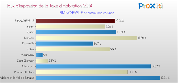 Taux d'imposition de la taxe d'habitation 2014 pour FRANCHEVELLE et les communes proches Comparaison des taux d'imposition de la taxe d'habitation 2014 pour FRANCHEVELLE et les communes voisines