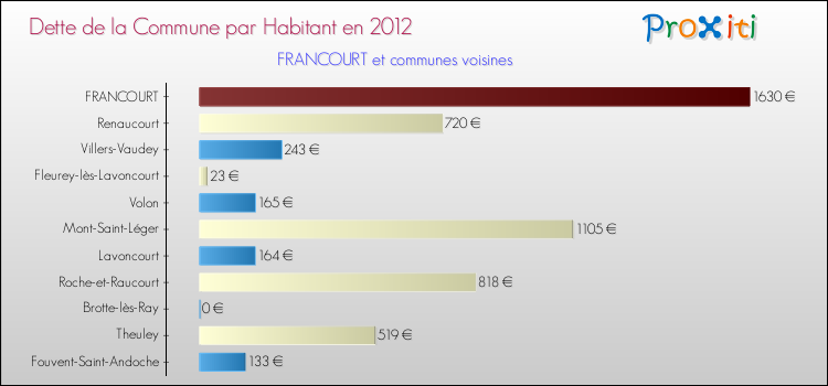 Dette par habitant de la commune en 2012 pour FRANCOURT et les communes proches Comparaison de la dette par habitant de la commune en 2012 pour FRANCOURT et les communes voisines