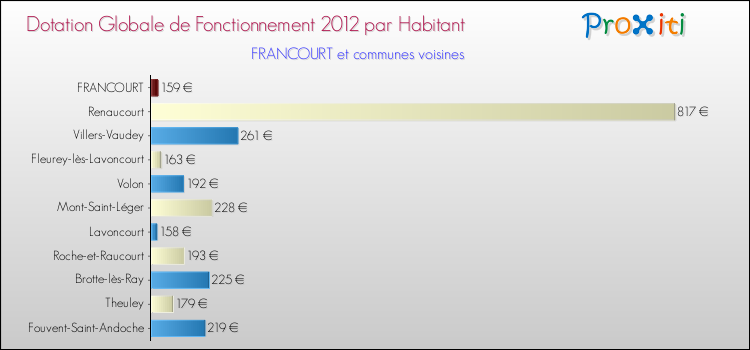 Montant des dotations globales de fonctionnement DGF par Habitant pour FRANCOURT et les communes proches Comparaison des des dotations globales de fonctionnement DGF par habitant pour FRANCOURT et les communes voisines