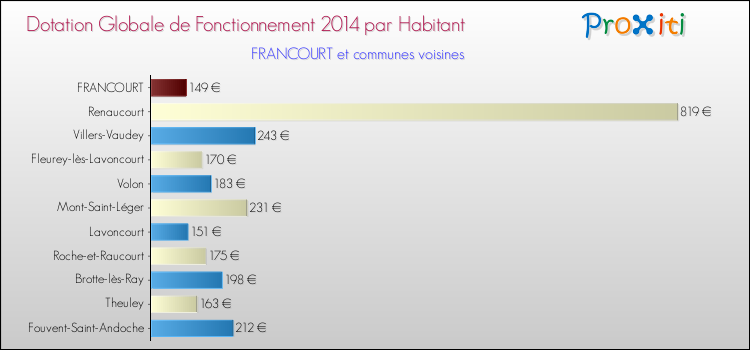 Montant des dotations globales de fonctionnement DGF par Habitant pour FRANCOURT et les communes proches en 2014. Comparaison des des dotations globales de fonctionnement DGF par habitant pour FRANCOURT et les communes voisines en 2014.