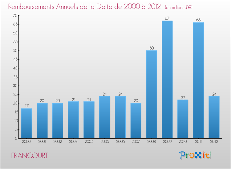 Evolution de l'annuité de la dette pour la commune de FRANCOURT de 2000 à 2012 Annuités de la dette pour FRANCOURT de 2000 à 2012