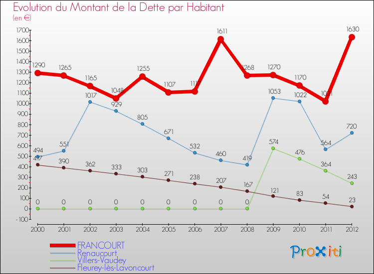 Evolution de la dette par habitant pour la commune de FRANCOURT et les communes proches de 2000 à 2012 Comparaison de la dette par habitant pour FRANCOURT et les communes voisines de 2000 à 2012