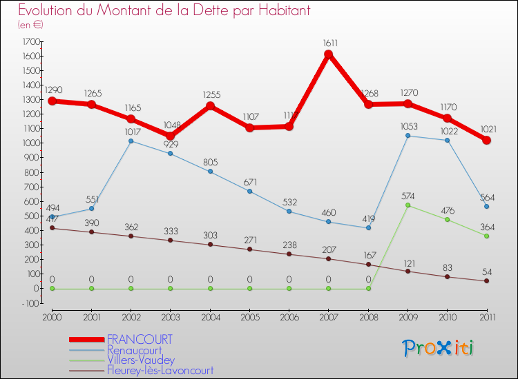 Evolution de la dette par habitant pour la commune de FRANCOURT et les communes proches Comparaison de la dette par habitant pour FRANCOURT et les communes voisines