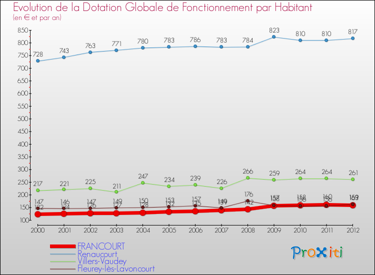 Evolution et montant de la dotation globale de fonctionnement par Habitant pour FRANCOURT et les communes proches Comparaison des dotations globales de fonctionnement par habitant pour FRANCOURT et les communes voisines
