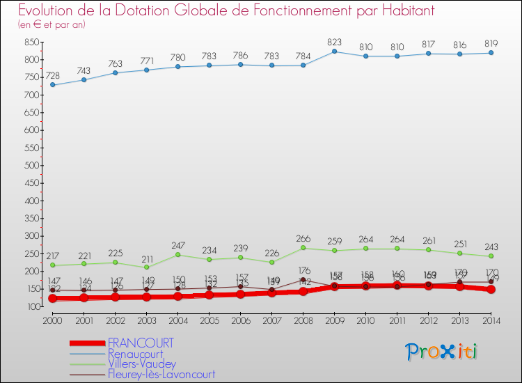 Evolution et montant de la dotation globale de fonctionnement par Habitant pour FRANCOURT et les communes proches de 2000 à 2014. Comparaison des dotations globales de fonctionnement par habitant pour FRANCOURT et les communes voisines de 2000 à 2014.