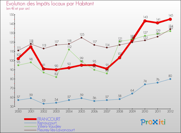 Evolution et montant des impôts locaux par Habitant pour FRANCOURT et les communes proches Comparaison des impôts locaux par habitant pour FRANCOURT et les communes voisines