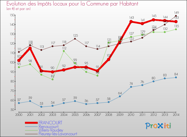 Evolution et montant des impôts locaux par Habitant pour FRANCOURT et les communes proches de 2000 à 2014 Comparaison des impôts locaux par habitant pour FRANCOURT et les communes voisines de 2000 à 2014