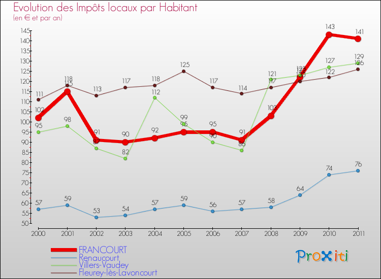 Evolution et montant des impôts locaux par Habitant pour FRANCOURT et les communes proches Comparaison des impôts locaux par habitant pour FRANCOURT et les communes voisines