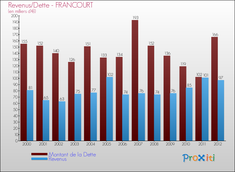 Evolution comparée de la dette et des revenus pour la commune de FRANCOURT de 2000 à 2012 Comparaison de la dette et des revenus pour FRANCOURT de 2000 à 2012
