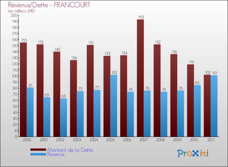 Evolution comparée de la dette et des revenus pour la commune de FRANCOURT de 2000 à 2011 Comparaison de la dette et des revenus pour FRANCOURT de 2000 à 2011